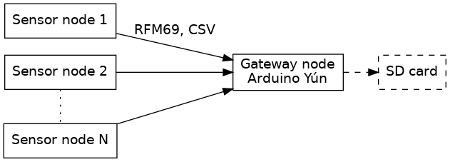 // Synopsis of Open Hive RFM69 sensor node
digraph open_hive_rfm69_sensor_firmware_synopsis {

    // Options
    rankdir=LR;
    ranksep=0.5;

    // Style
    //graph [splines=ortho];
    node [pin=true, shape="box", fontname="Verdana"];
    edge [fontname="Verdana"];

    // Graph nodes represent hardware node units
    "sensor-1"      [label="Sensor node 1"];
    "sensor-2"      [label="Sensor node 2"];
    "sensor-N"      [label="Sensor node N"];
    "gateway"       [label="Gateway node\nArduino Yún"];
    "sd"            [label="SD card", style=dashed];

    // Graph edges represent radio families and
    // protocols spoken between node units.
    "sensor-1"      -> "gateway"        [label="RFM69, CSV"];
    "sensor-2"      -> "gateway";
    "sensor-N"      -> "gateway";
    "gateway"       -> "sd"             [style=dashed];

    // Draw a dotted line between sensor-2
    // and sensor-N, but retain node positions.
    "sensor-2"      -> "sensor-N"       [dir=none, style=dotted];
    {rank=same; "sensor-1"; "sensor-2"; "sensor-N" };

}