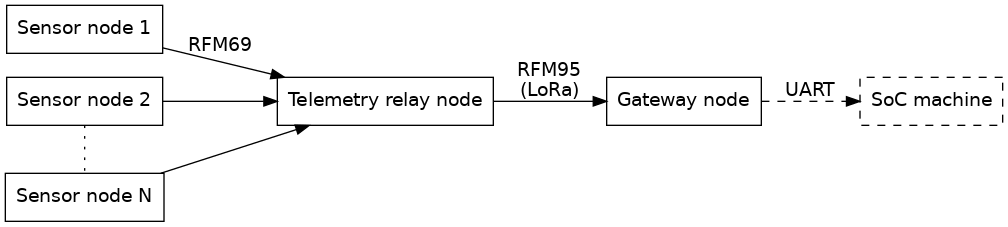// Synopsis of the Hiveeyes generic firmware
digraph generic_firmware_synopsis {

    // Options
    rankdir=LR;
    ranksep=0.5;

    // Style
    //graph [splines=ortho];
    node [pin=true, shape="box", fontname="Verdana"];
    edge [fontname="Verdana"];

    // Graph nodes represent hardware node units
    "sensor-1"      [label="Sensor node 1"];
    "sensor-2"      [label="Sensor node 2"];
    "sensor-N"      [label="Sensor node N"];
    "relay"         [label="Telemetry relay node"];
    "gateway"       [label="Gateway node"];
    "soc"           [label="SoC machine", style=dashed];

    // Graph edges represent radio families and
    // protocols spoken between node units.
    "sensor-1"      -> "relay"          [label="RFM69"];
    "sensor-2"      -> "relay";
    "sensor-N"      -> "relay";
    "relay"         -> "gateway"        [label="RFM95\n(LoRa)"];
    "gateway"       -> "soc"            [label="UART", style=dashed];

    // Draw a dotted line between sensor-2
    // and sensor-N, but retain node positions.
    "sensor-2"      -> "sensor-N"       [dir=none, style=dotted];
    {rank=same; "sensor-1"; "sensor-2"; "sensor-N" };

}