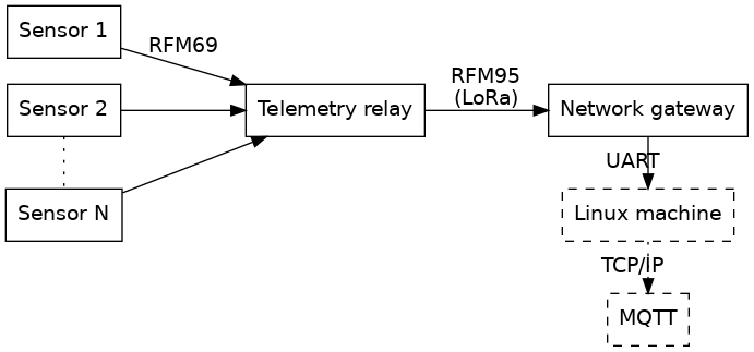 // Synopsis of the Hiveeyes generic firmware
digraph generic_firmware_synopsis {

    // Options
    rankdir=LR;
    ranksep=0.5;

    // Style
    //graph [splines=ortho];
    node [pin=true, shape="box", fontname="Verdana"];
    edge [fontname="Verdana"];

    // Graph nodes represent hardware appliance devices
    "sensor-1"      [label="Sensor 1"];
    "sensor-2"      [label="Sensor 2"];
    "sensor-N"      [label="Sensor N"];
    "relay"         [label="Telemetry relay"];
    "gateway"       [label="Network gateway"];
    "linux"         [label="Linux machine", style=dashed];
    "mqtt"          [label="MQTT", style=dashed];
    {rank=same; "sensor-1"; "sensor-2"; "sensor-N"; };

    // Graph edges represent radio families and
    // protocols spoken between devices.
    "sensor-1"      -> "relay"          [label="RFM69"];
    "sensor-2"      -> "relay";
    "sensor-N"      -> "relay";
    "relay"         -> "gateway"        [label="RFM95\n(LoRa)"];
    "gateway"       -> "linux"          [label="UART"];
    "linux"         -> "mqtt"           [label="TCP/IP", style=dotted];
    {rank=same; "gateway"; "linux"; "mqtt"; };

    // Draw a dotted line between sensor-2
    // and sensor-N, but retain node positions.
    "sensor-2"      -> "sensor-N"       [dir=none, style=dotted];

}
