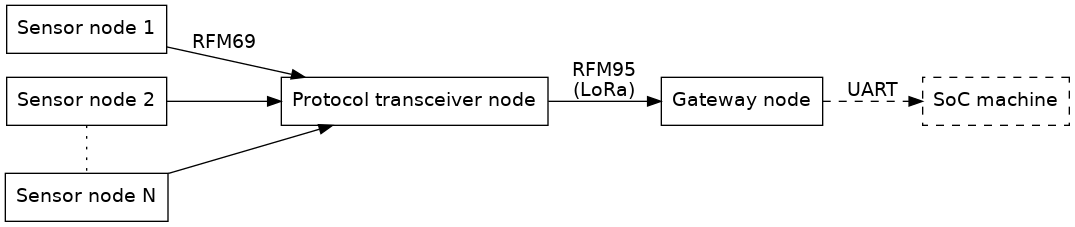 // Synopsis of the Hiveeyes generic firmware
digraph generic_firmware_synopsis {

    // Options
    rankdir=LR;
    ranksep=0.5;

    // Style
    //graph [splines=ortho];
    node [pin=true, shape="box", fontname="Verdana"];
    edge [fontname="Verdana"];

    // Graph nodes represent hardware node units
    "sensor-1"      [label="Sensor node 1"];
    "sensor-2"      [label="Sensor node 2"];
    "sensor-N"      [label="Sensor node N"];
    "transceiver"   [label="Protocol transceiver node"];
    "gateway"       [label="Gateway node"];
    "soc"           [label="SoC machine", style=dashed];

    // Graph edges represent radio families and
    // protocols spoken between node units.
    "sensor-1"      -> "transceiver"    [label="RFM69"];
    "sensor-2"      -> "transceiver";
    "sensor-N"      -> "transceiver";
    "transceiver"   -> "gateway"        [label="RFM95\n(LoRa)"];
    "gateway"       -> "soc"            [label="UART", style=dashed];

    // Draw a dotted line between sensor-2
    // and sensor-N, but retain node positions.
    "sensor-2"      -> "sensor-N"       [dir=none, style=dotted];
    {rank=same; "sensor-1"; "sensor-2"; "sensor-N" };

}